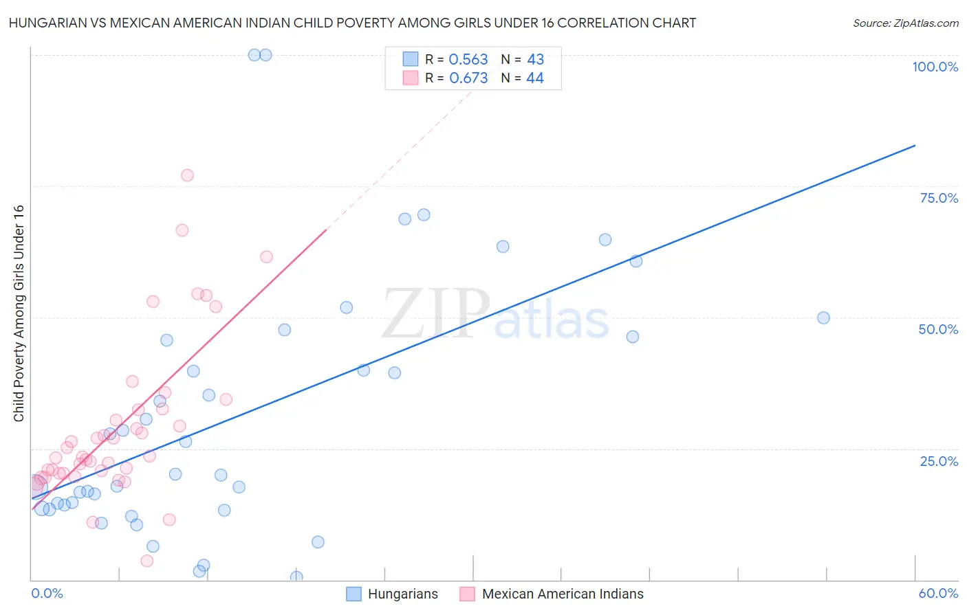 Hungarian vs Mexican American Indian Child Poverty Among Girls Under 16