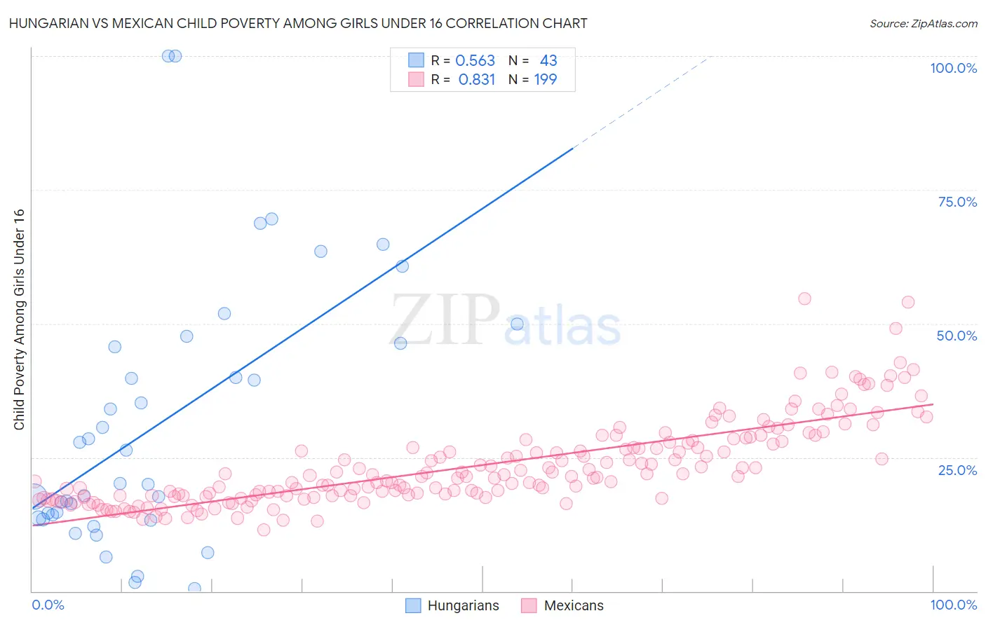 Hungarian vs Mexican Child Poverty Among Girls Under 16