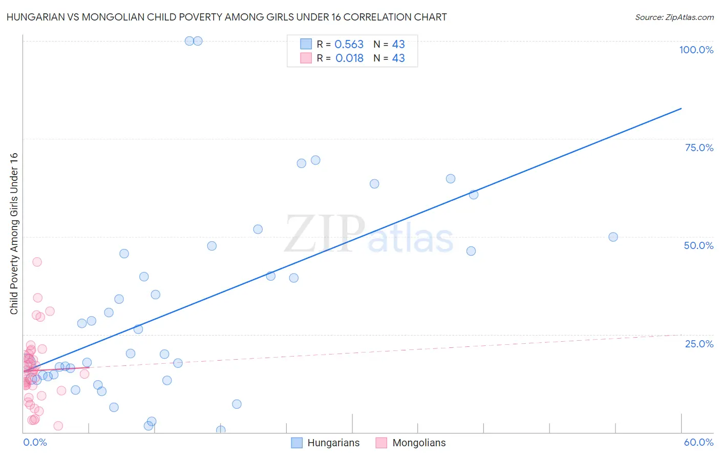 Hungarian vs Mongolian Child Poverty Among Girls Under 16