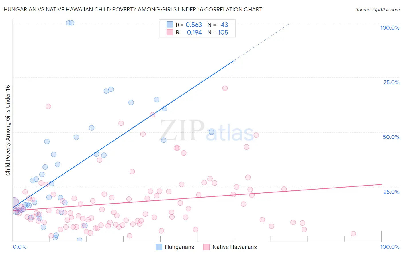 Hungarian vs Native Hawaiian Child Poverty Among Girls Under 16