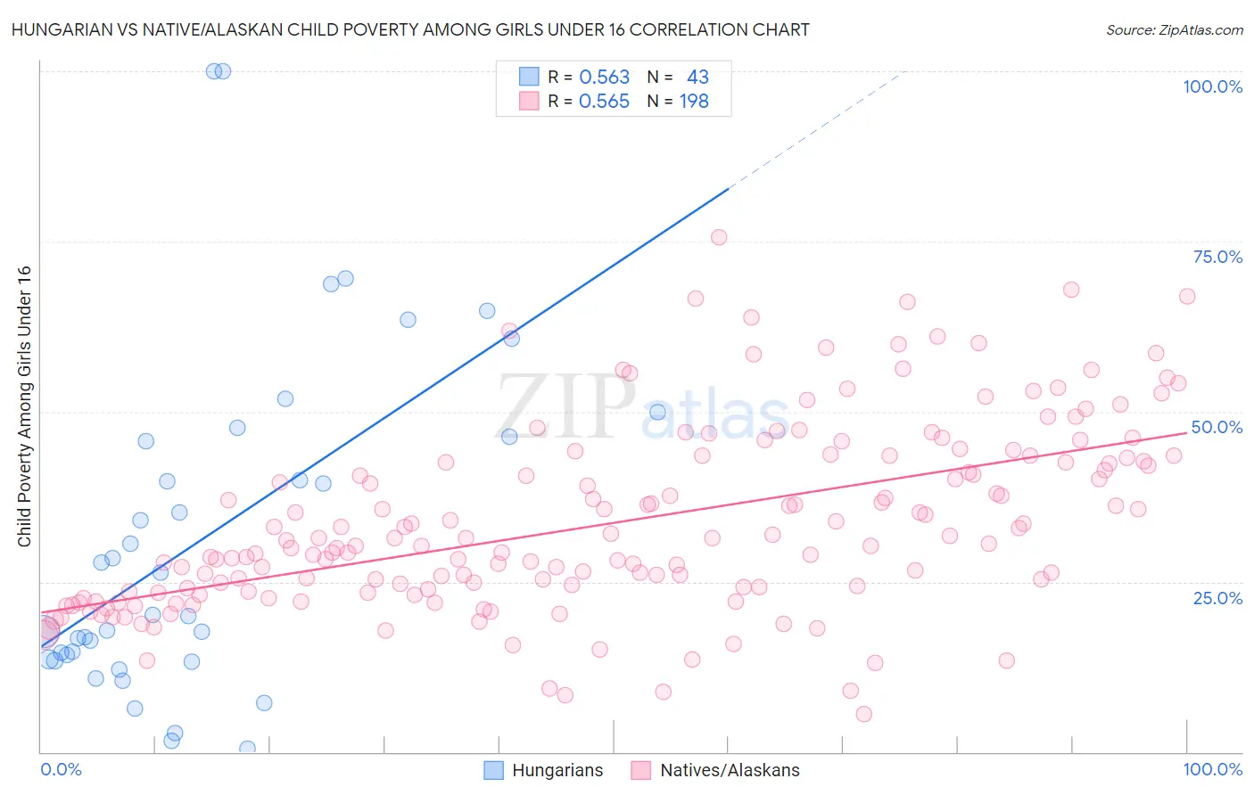 Hungarian vs Native/Alaskan Child Poverty Among Girls Under 16