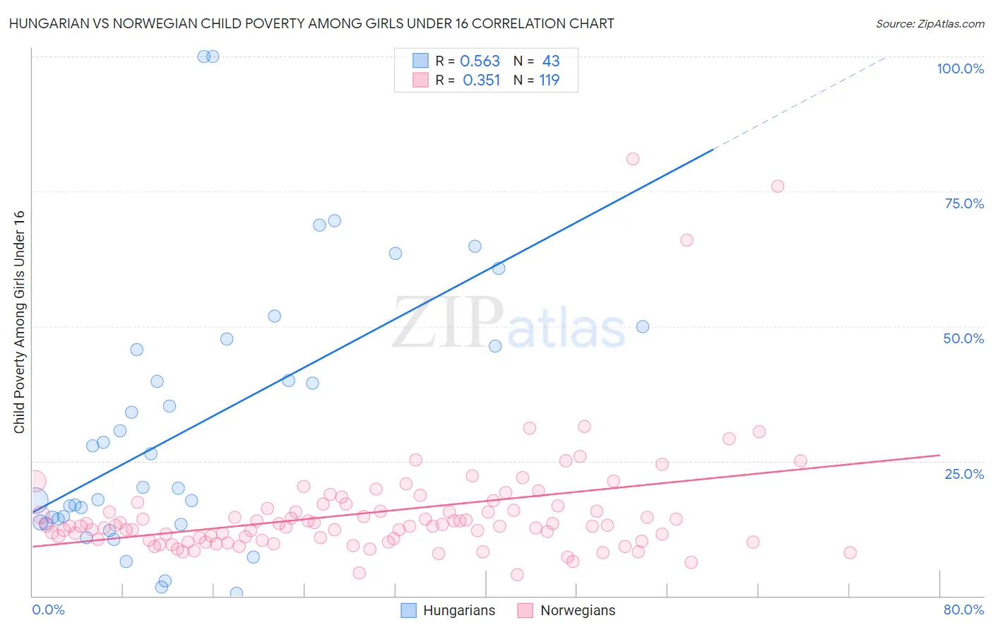 Hungarian vs Norwegian Child Poverty Among Girls Under 16