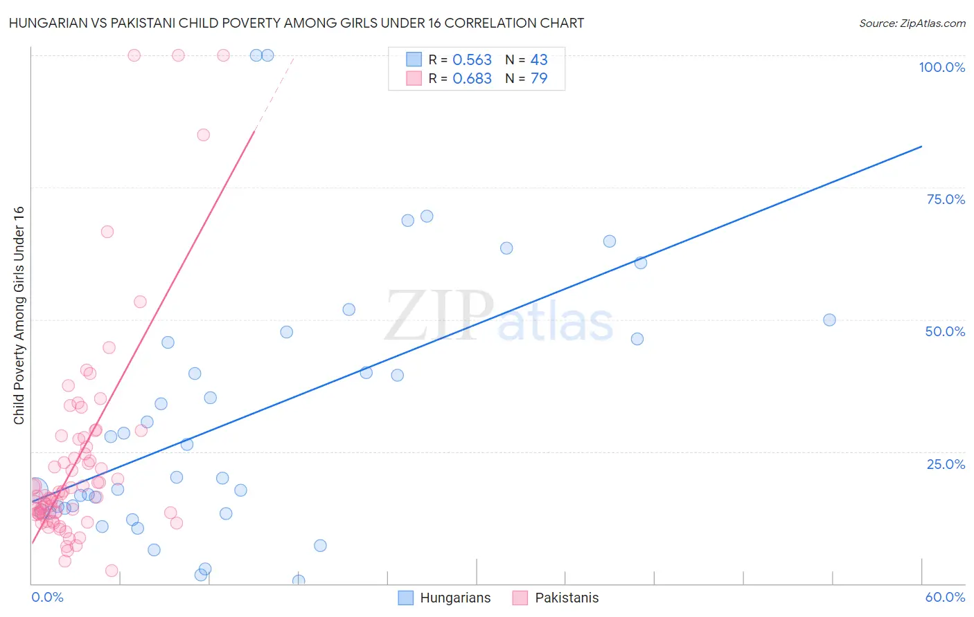 Hungarian vs Pakistani Child Poverty Among Girls Under 16