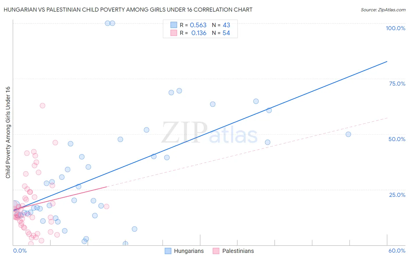 Hungarian vs Palestinian Child Poverty Among Girls Under 16