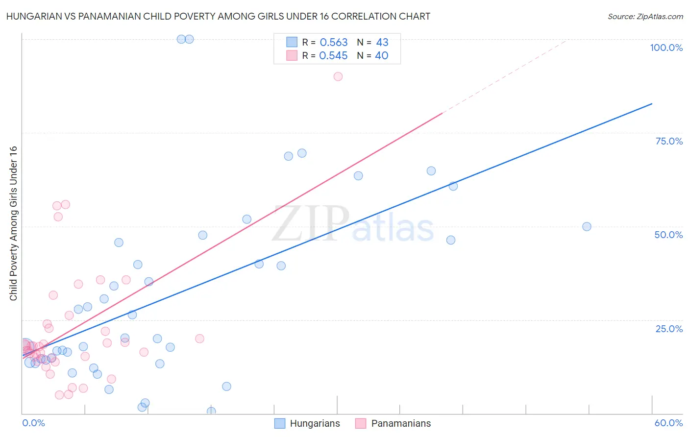 Hungarian vs Panamanian Child Poverty Among Girls Under 16