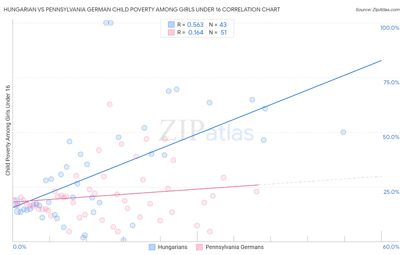 Hungarian vs Pennsylvania German Child Poverty Among Girls Under 16