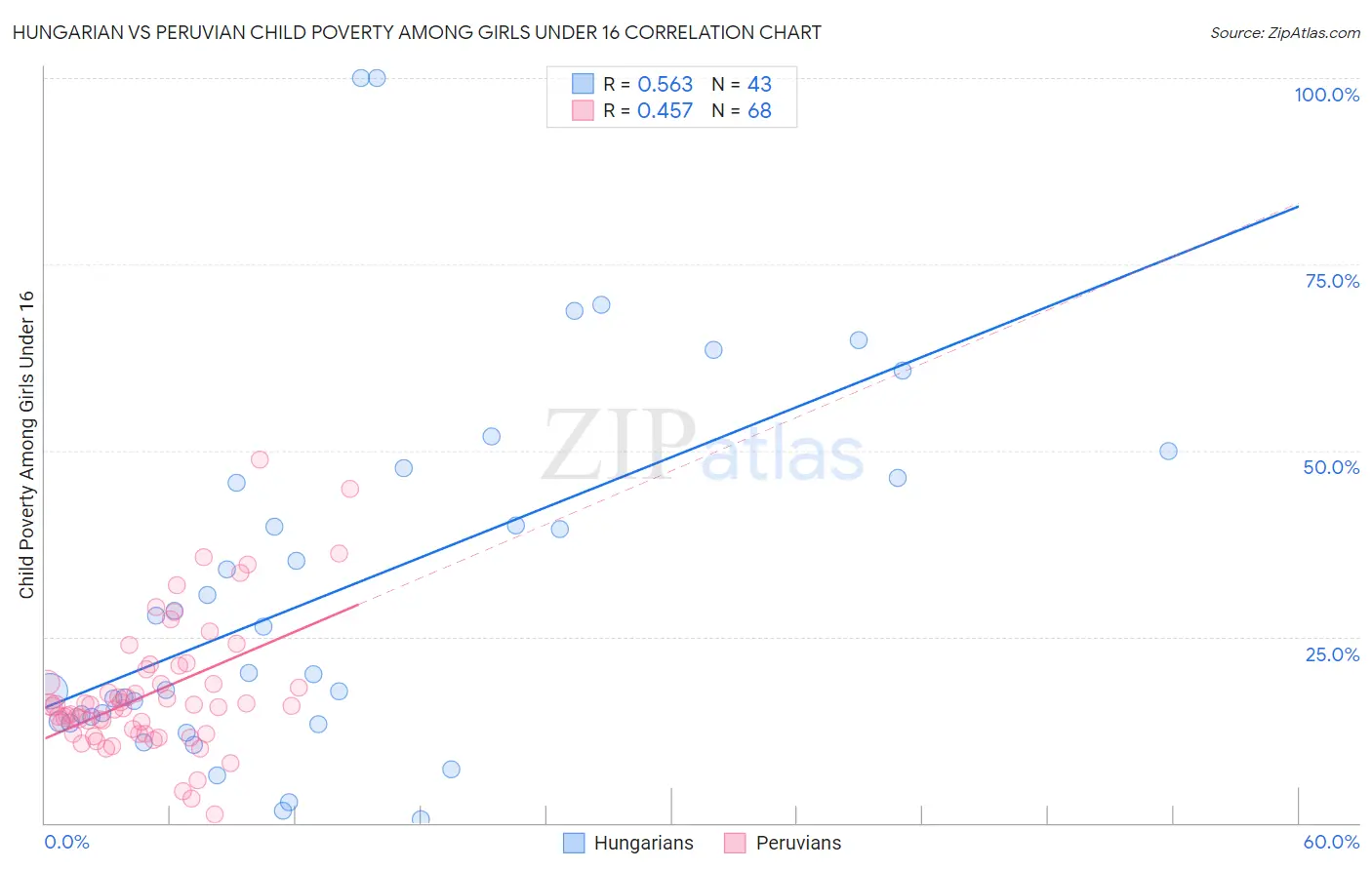 Hungarian vs Peruvian Child Poverty Among Girls Under 16