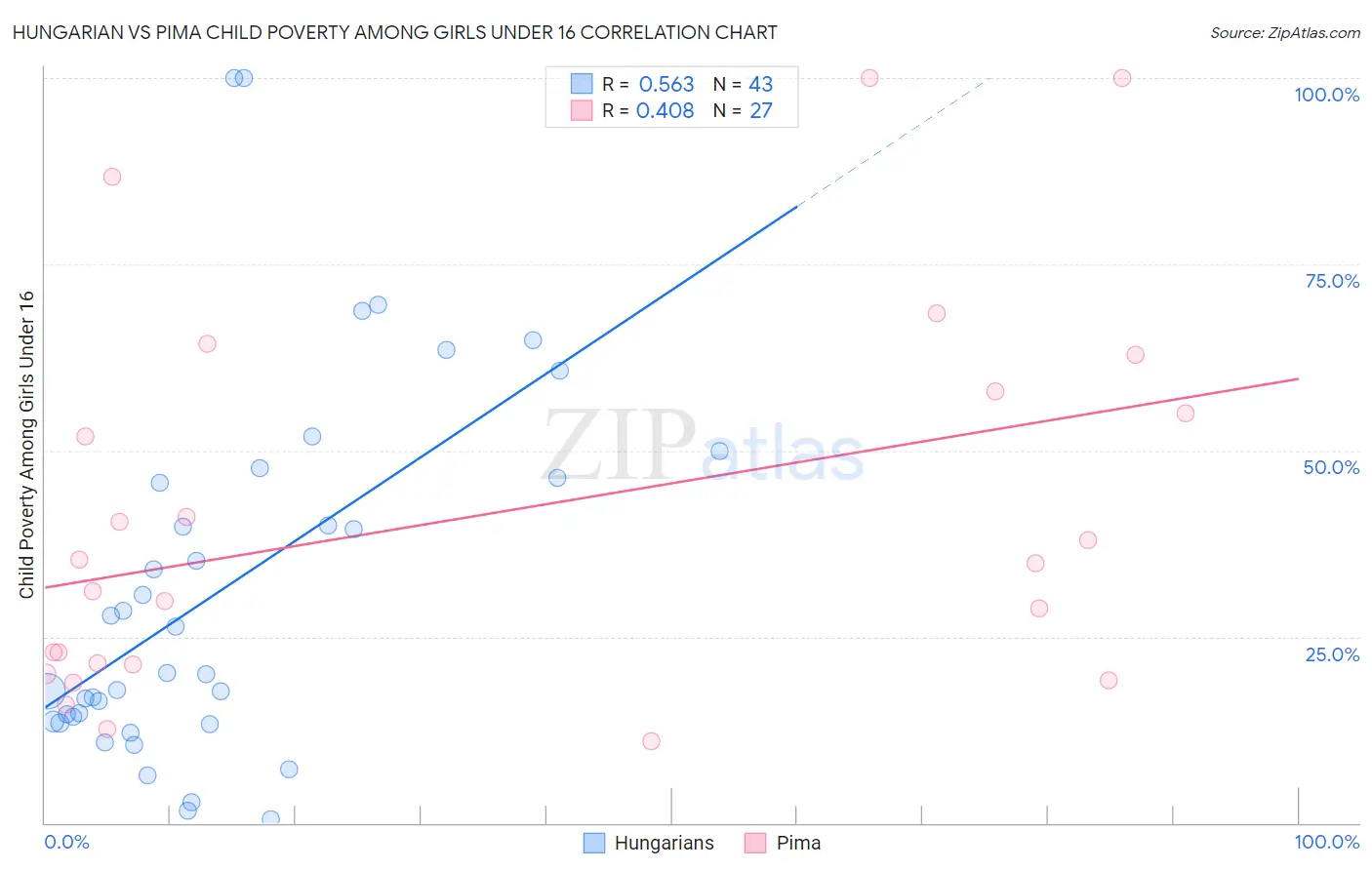 Hungarian vs Pima Child Poverty Among Girls Under 16