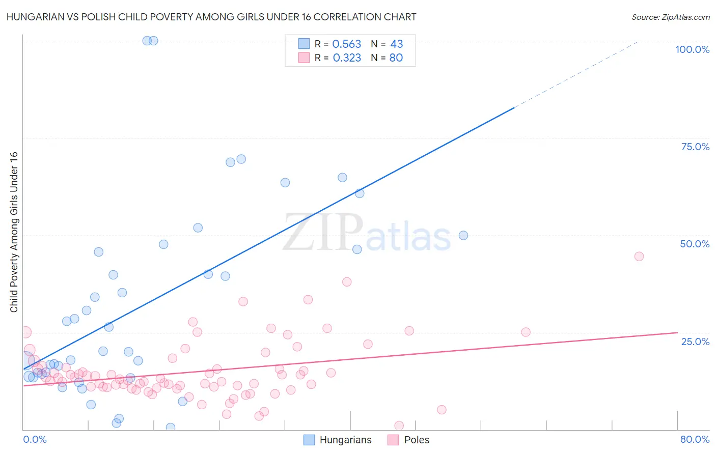 Hungarian vs Polish Child Poverty Among Girls Under 16