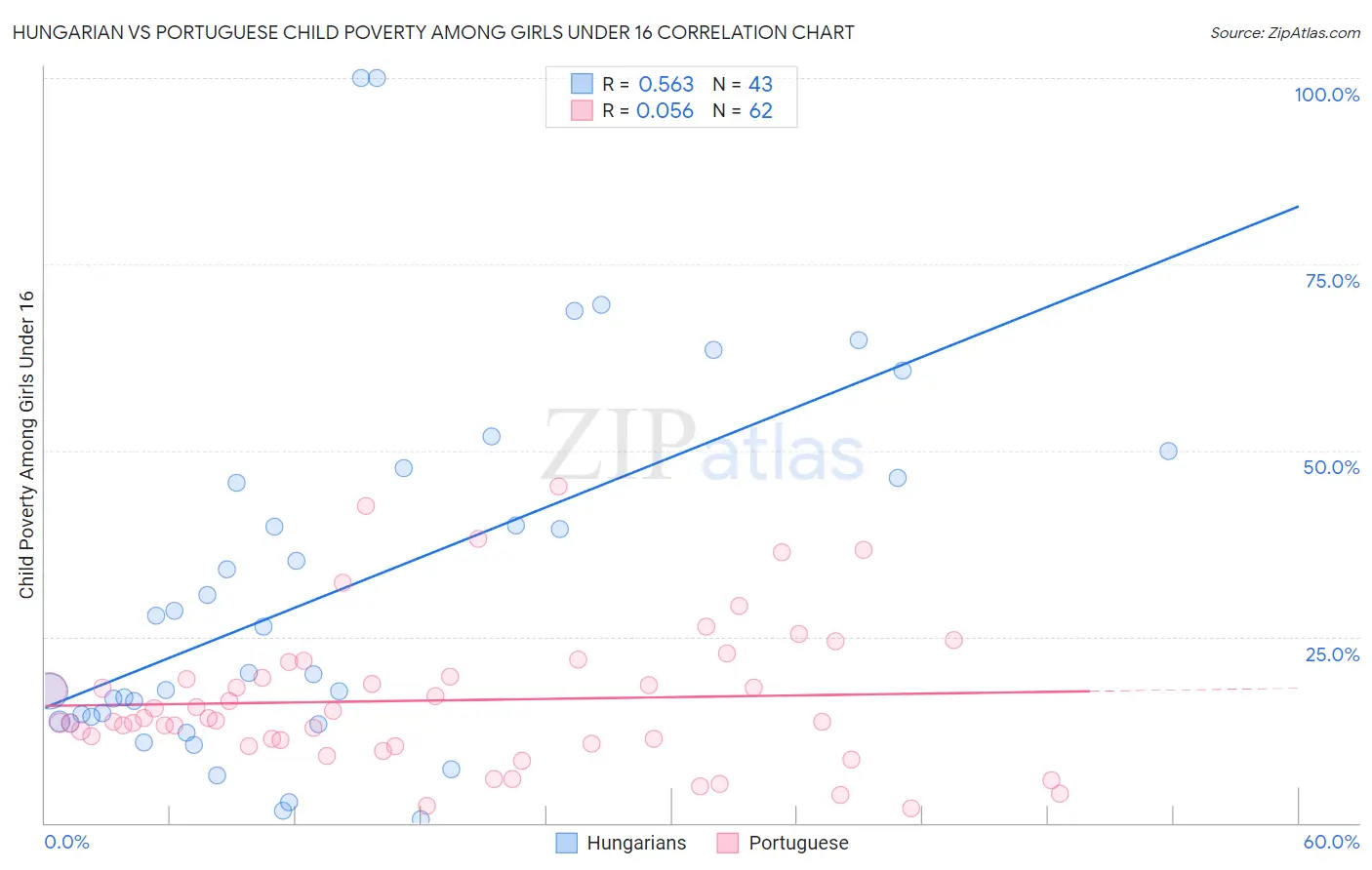 Hungarian vs Portuguese Child Poverty Among Girls Under 16
