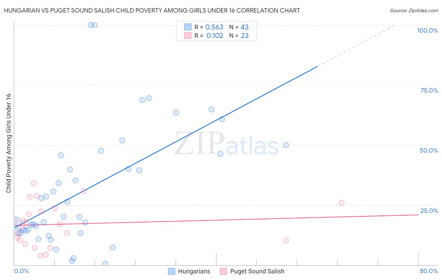 Hungarian vs Puget Sound Salish Child Poverty Among Girls Under 16