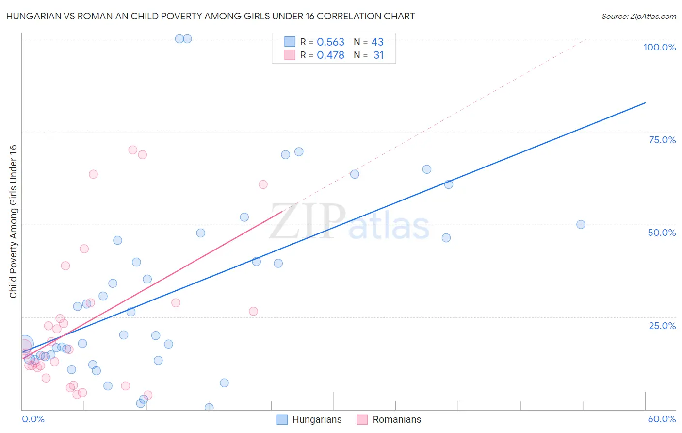 Hungarian vs Romanian Child Poverty Among Girls Under 16