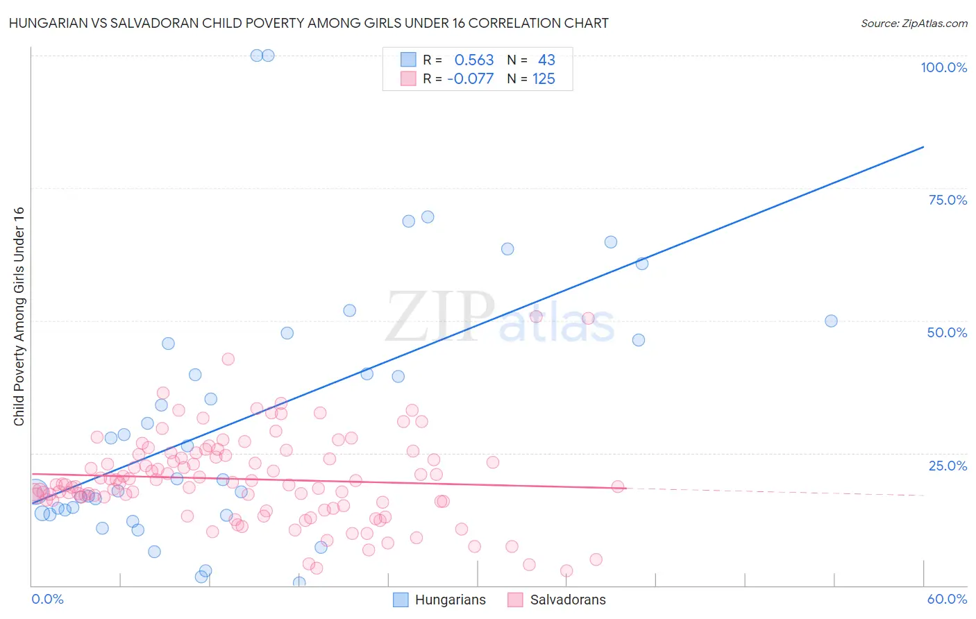 Hungarian vs Salvadoran Child Poverty Among Girls Under 16