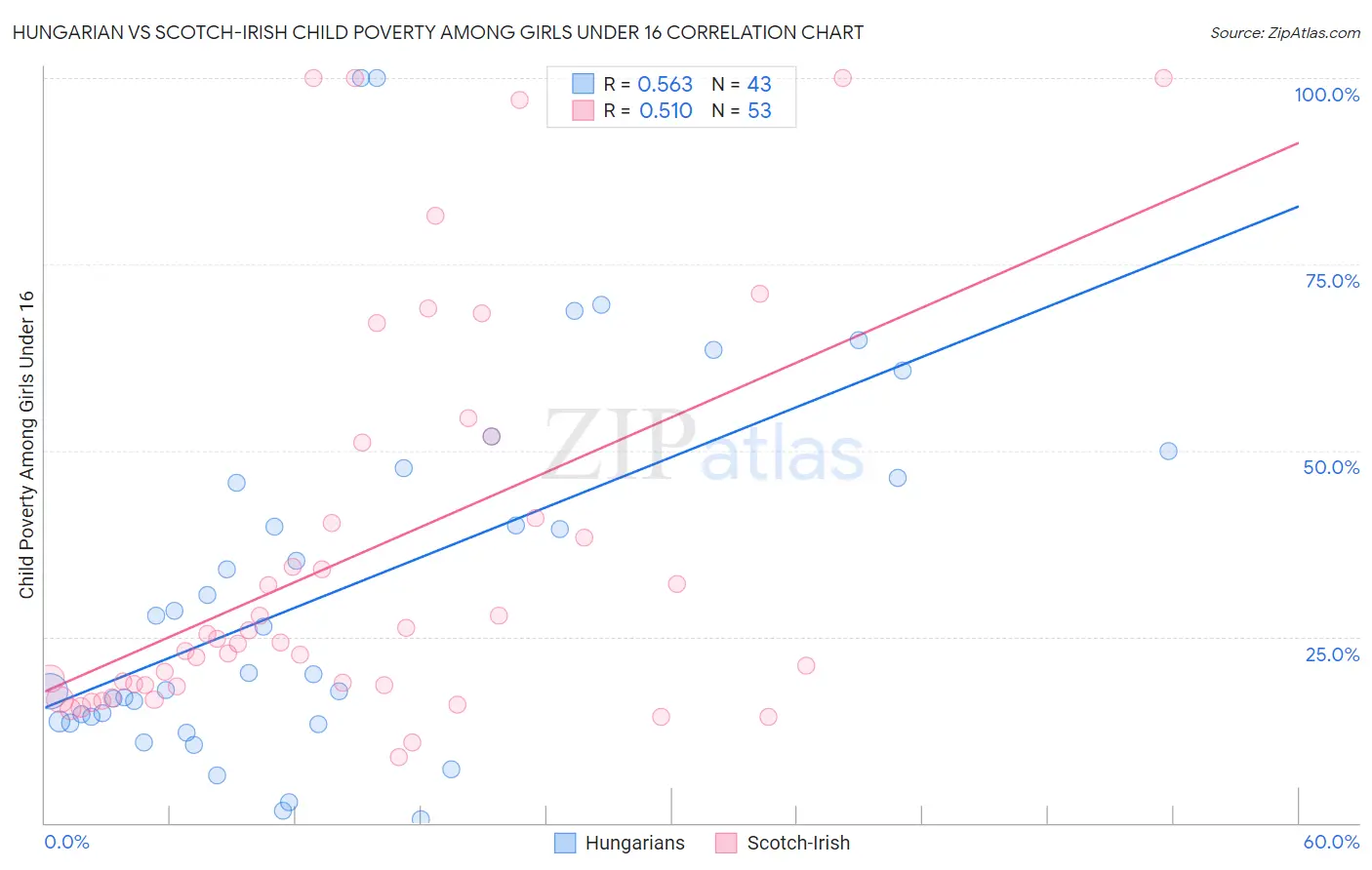 Hungarian vs Scotch-Irish Child Poverty Among Girls Under 16