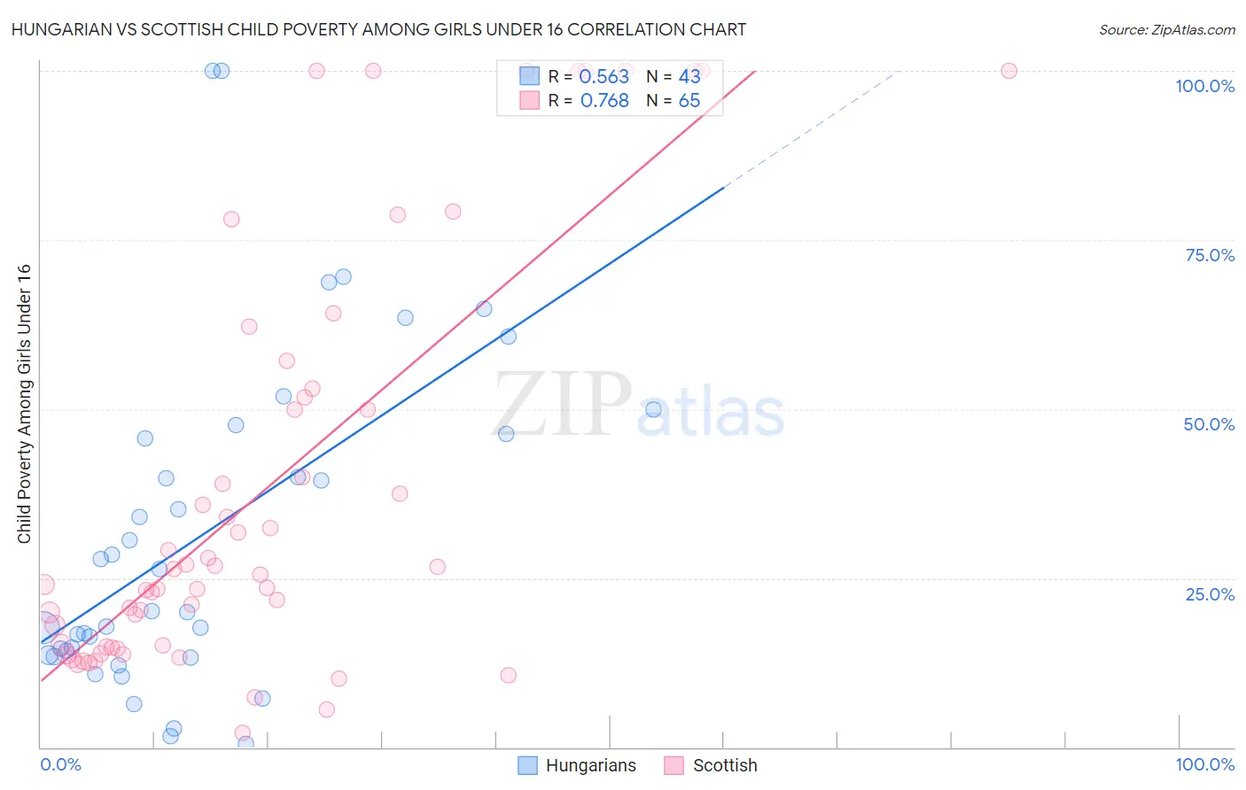 Hungarian vs Scottish Child Poverty Among Girls Under 16