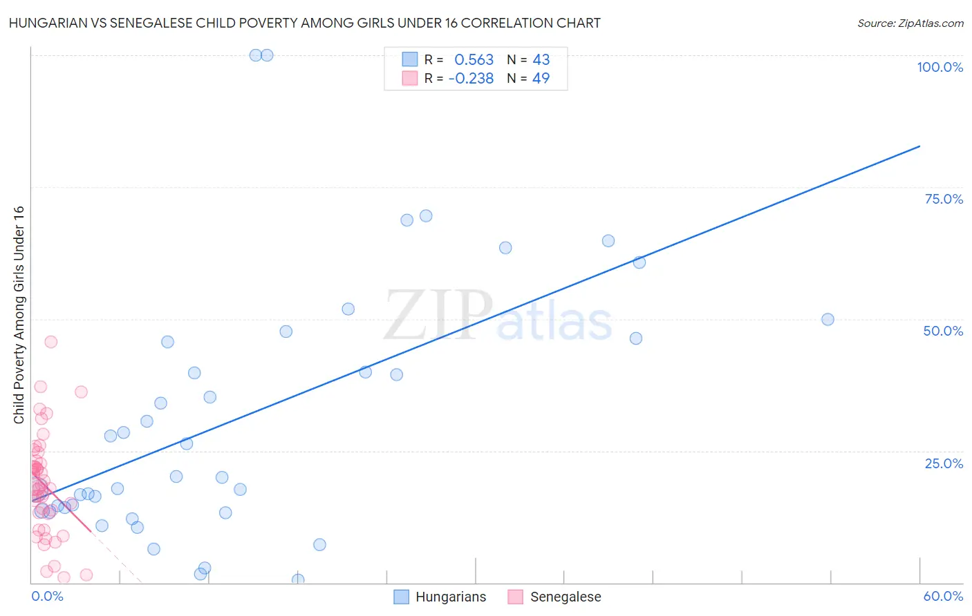 Hungarian vs Senegalese Child Poverty Among Girls Under 16