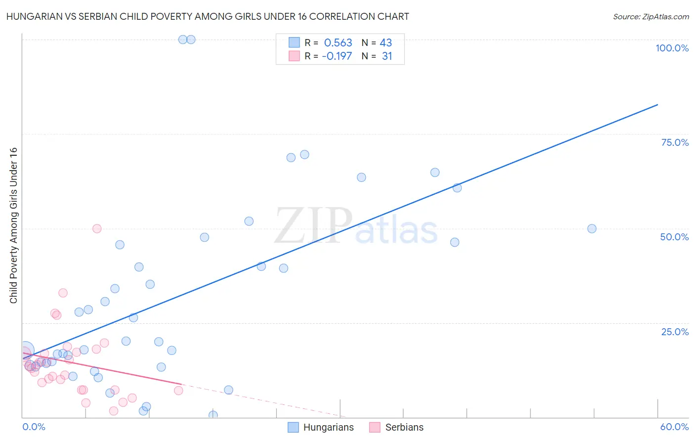 Hungarian vs Serbian Child Poverty Among Girls Under 16
