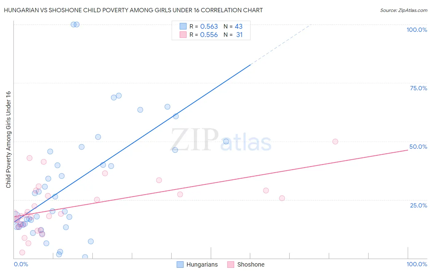 Hungarian vs Shoshone Child Poverty Among Girls Under 16