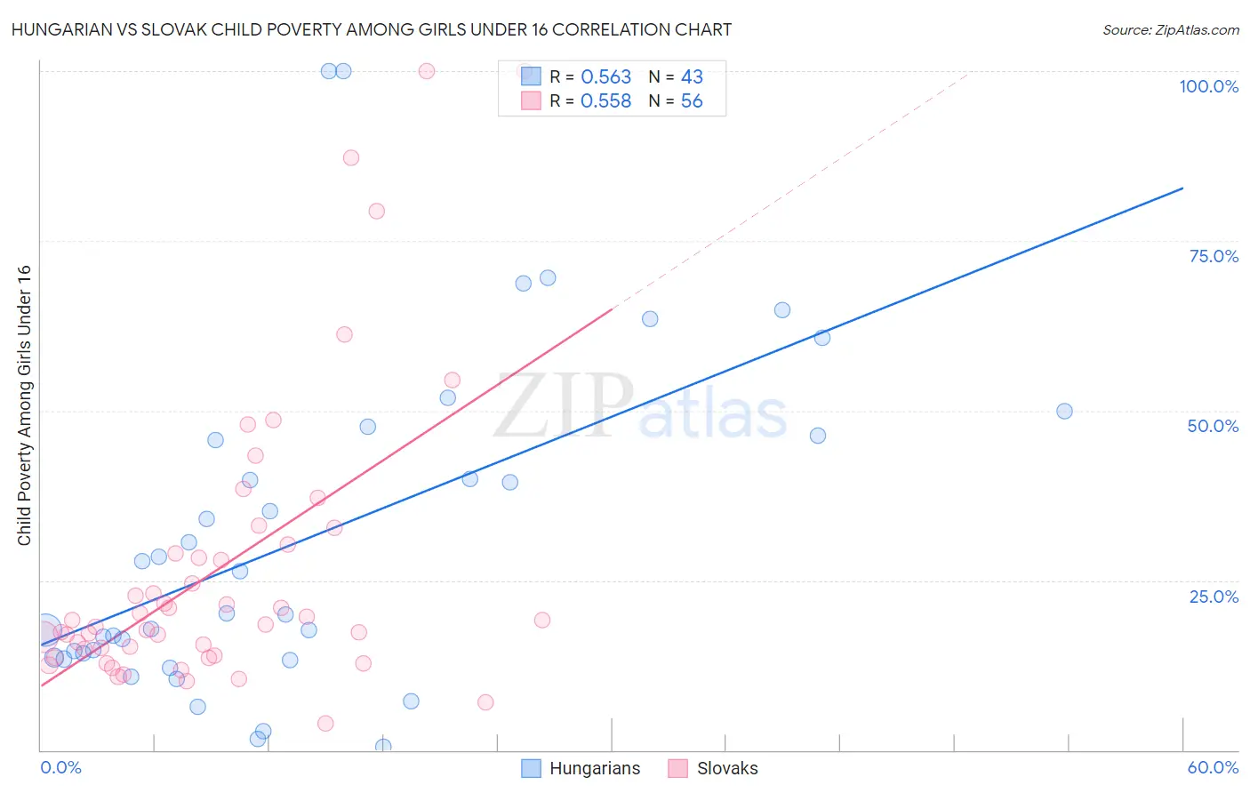 Hungarian vs Slovak Child Poverty Among Girls Under 16