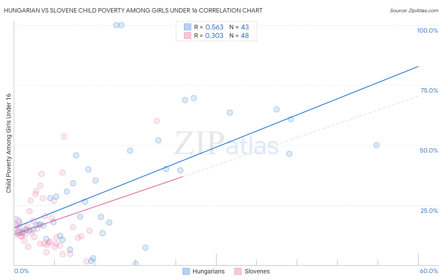 Hungarian vs Slovene Child Poverty Among Girls Under 16