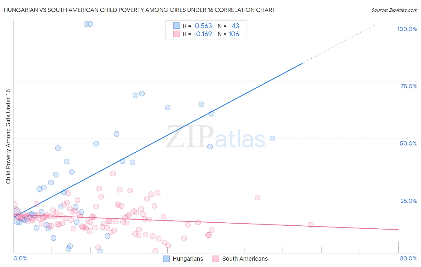 Hungarian vs South American Child Poverty Among Girls Under 16