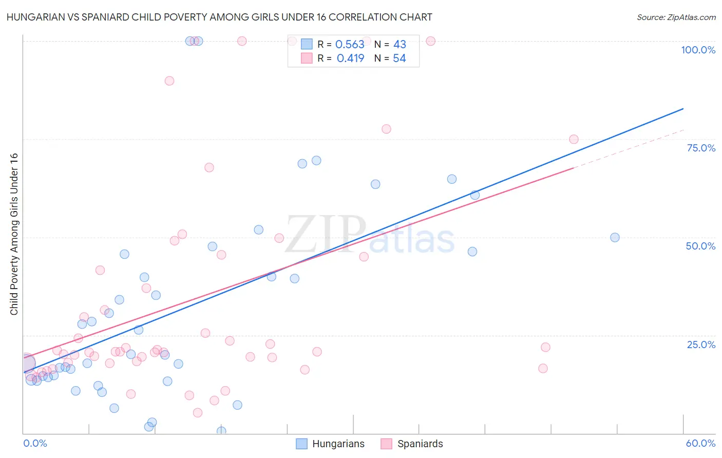 Hungarian vs Spaniard Child Poverty Among Girls Under 16