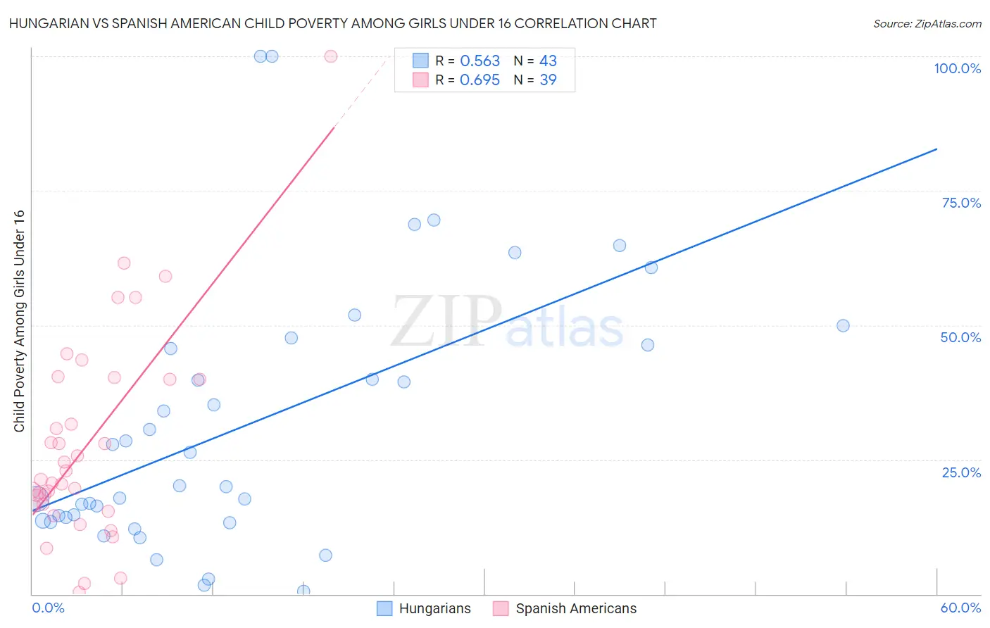 Hungarian vs Spanish American Child Poverty Among Girls Under 16