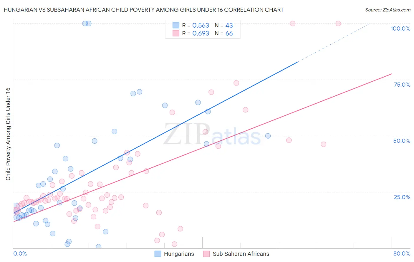 Hungarian vs Subsaharan African Child Poverty Among Girls Under 16
