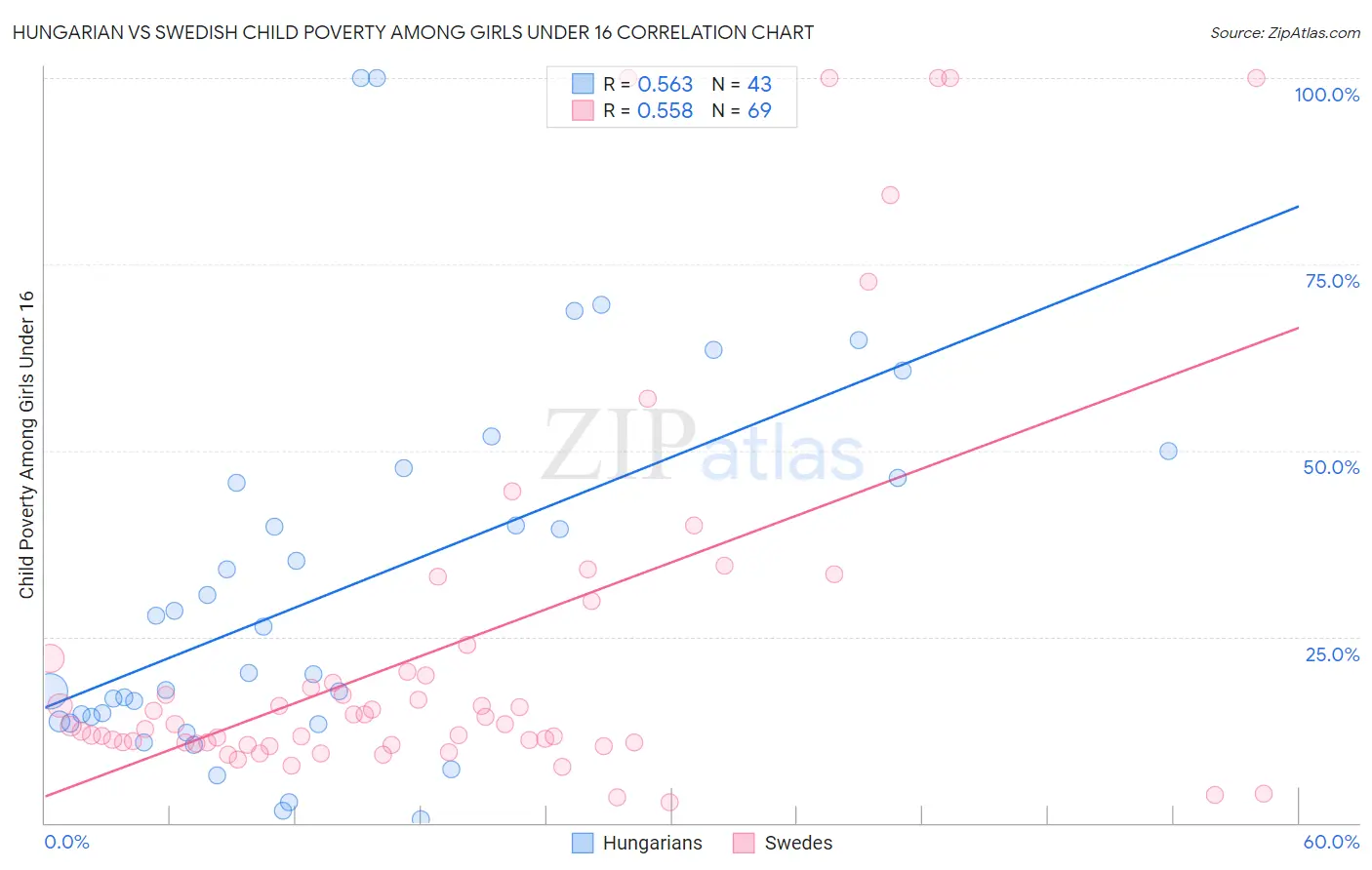 Hungarian vs Swedish Child Poverty Among Girls Under 16