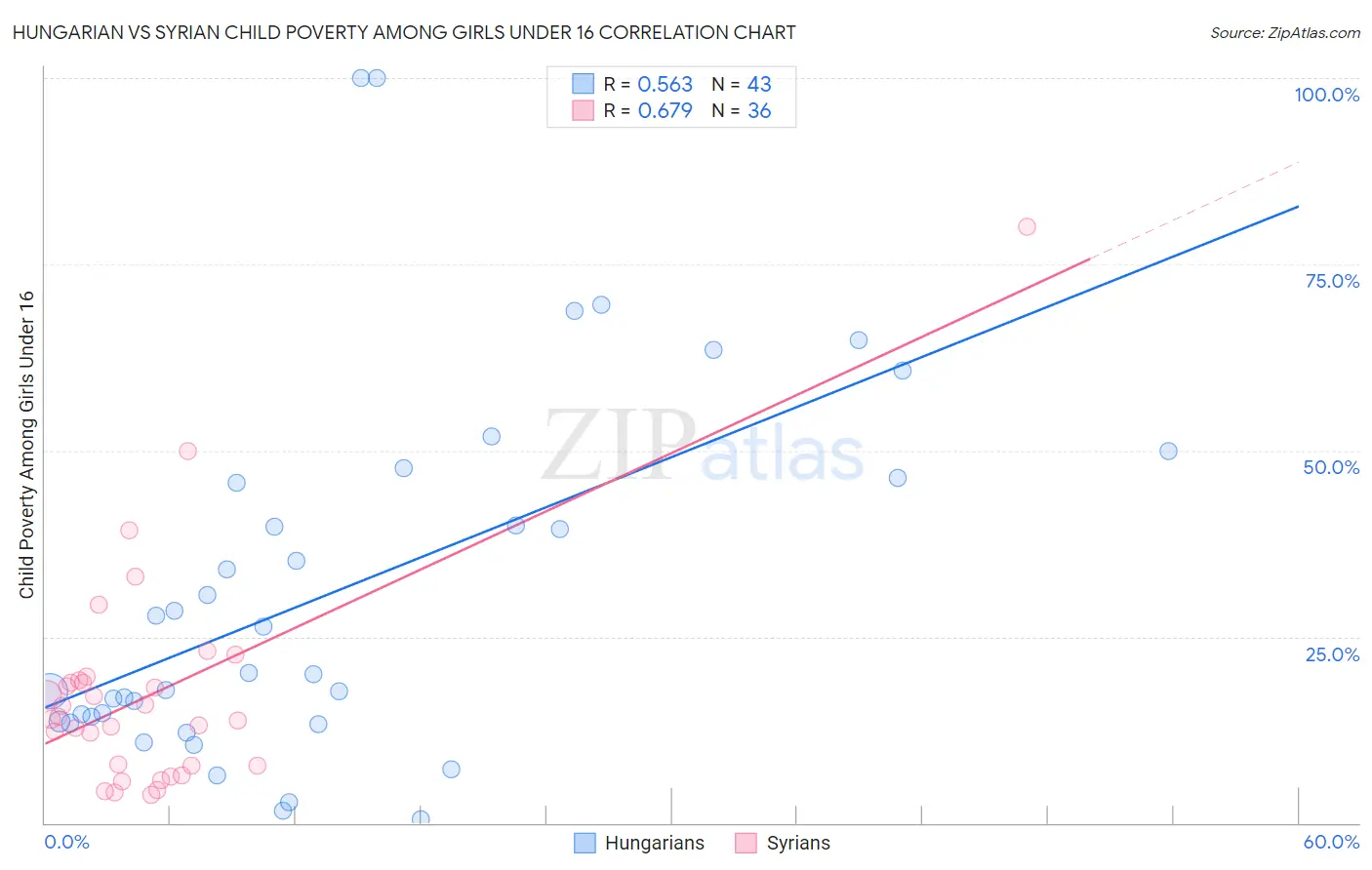 Hungarian vs Syrian Child Poverty Among Girls Under 16