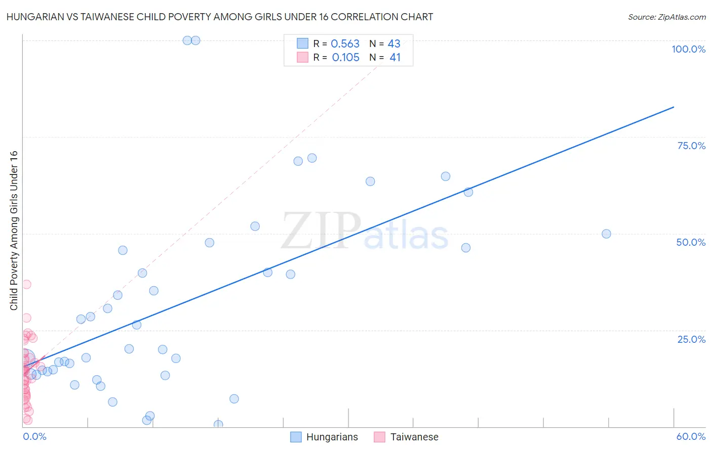 Hungarian vs Taiwanese Child Poverty Among Girls Under 16