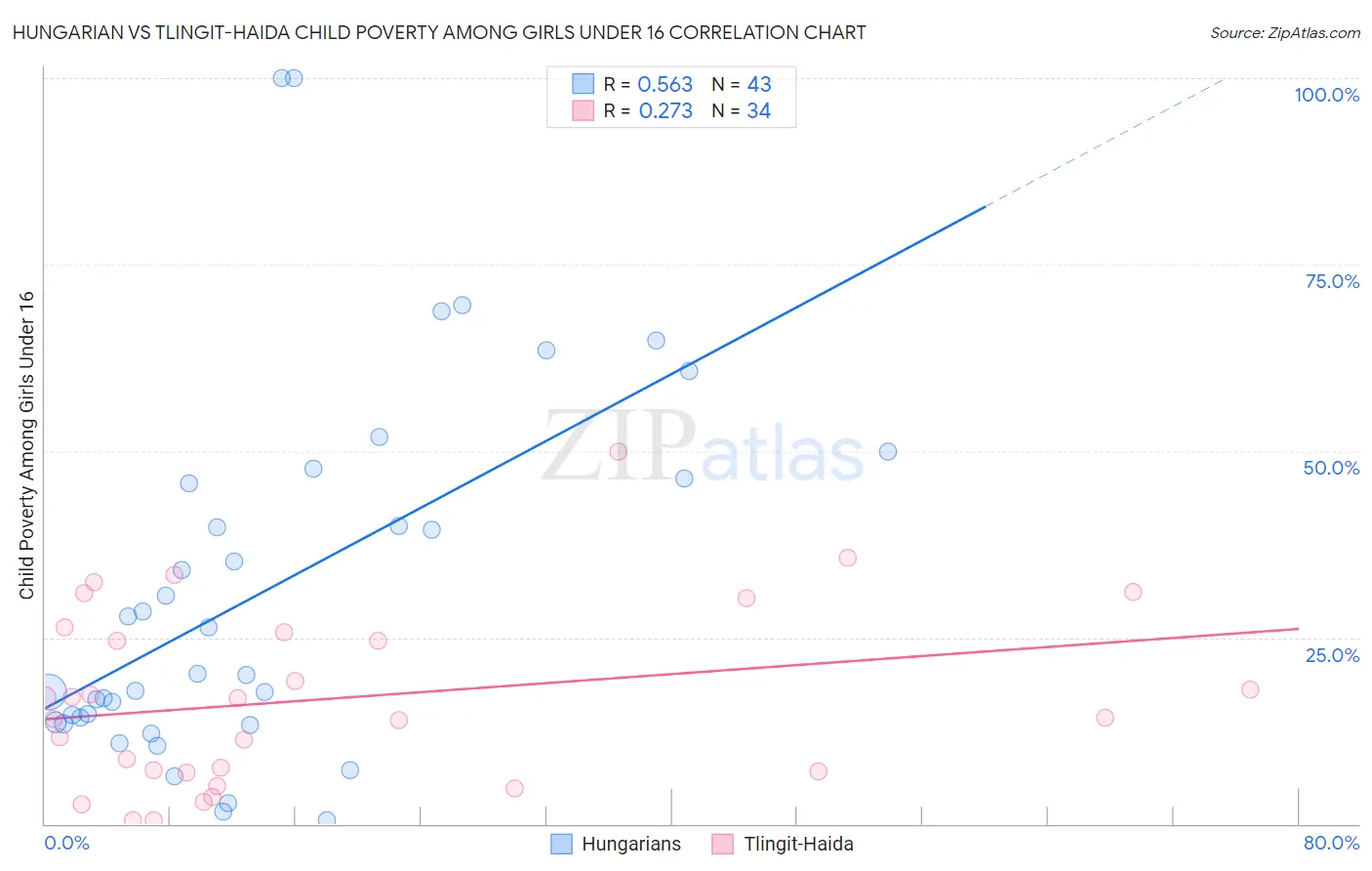 Hungarian vs Tlingit-Haida Child Poverty Among Girls Under 16