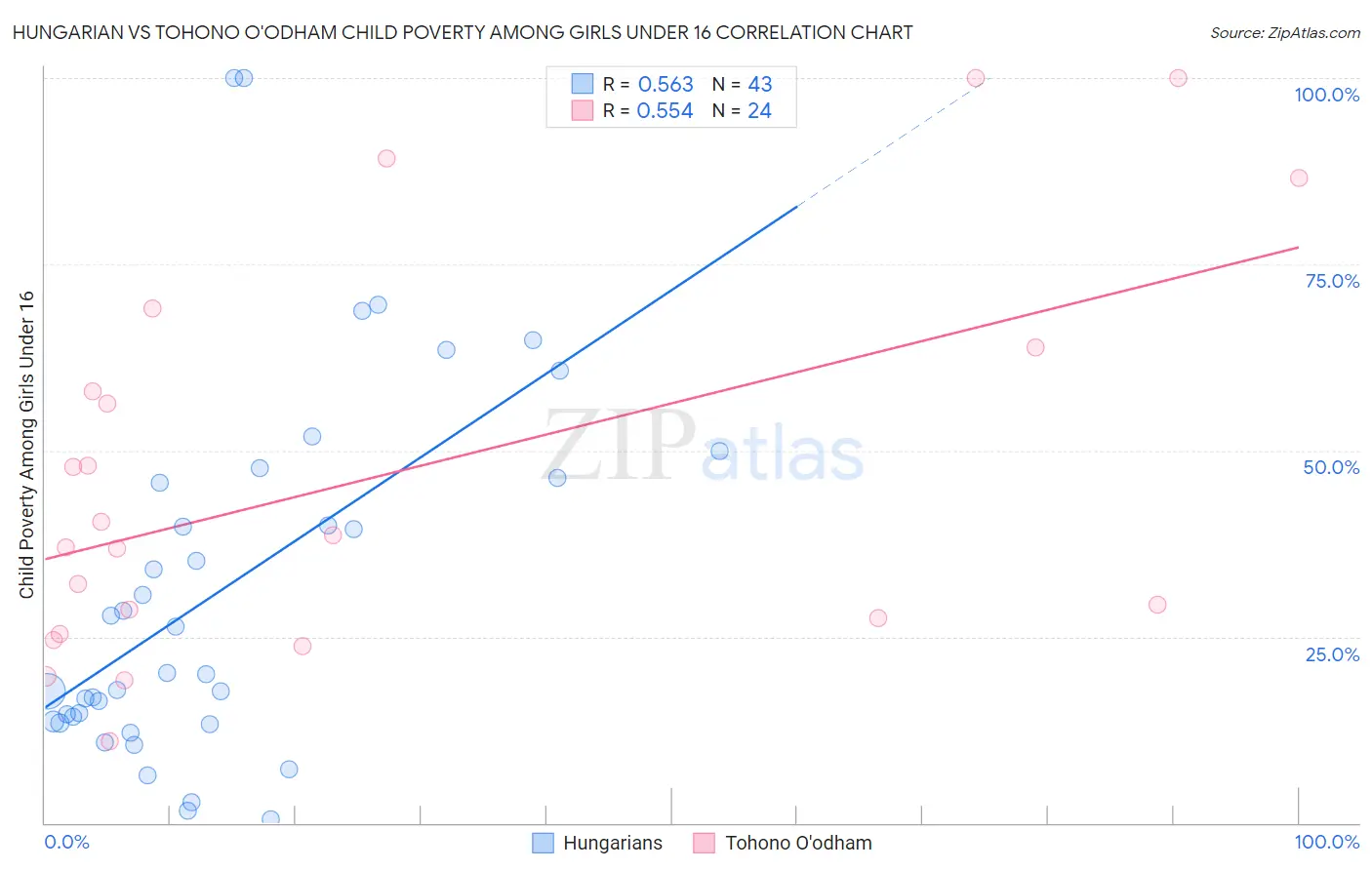 Hungarian vs Tohono O'odham Child Poverty Among Girls Under 16