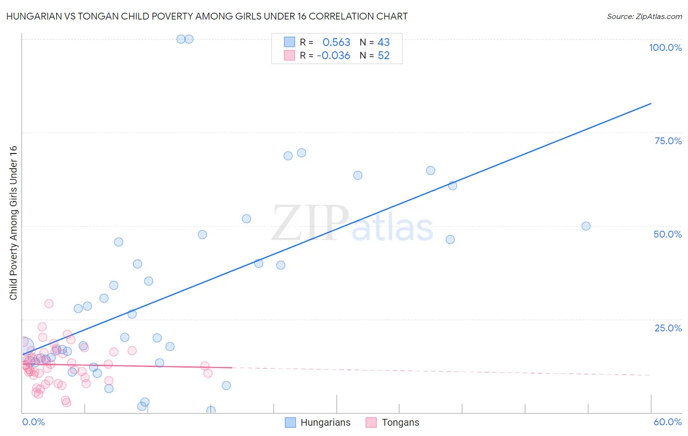 Hungarian vs Tongan Child Poverty Among Girls Under 16