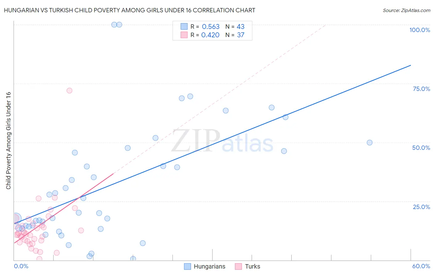 Hungarian vs Turkish Child Poverty Among Girls Under 16