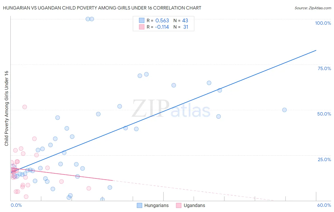 Hungarian vs Ugandan Child Poverty Among Girls Under 16