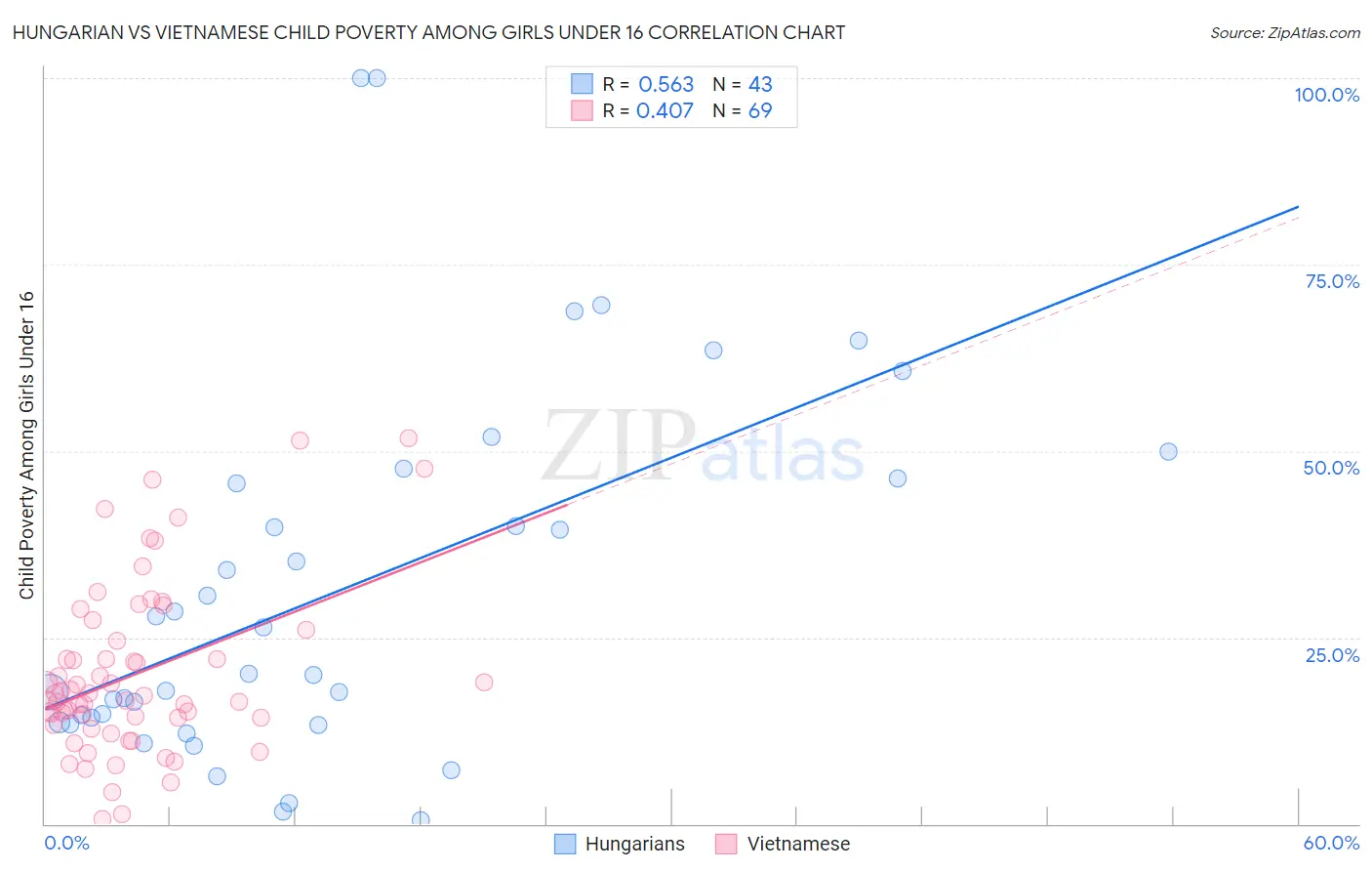 Hungarian vs Vietnamese Child Poverty Among Girls Under 16