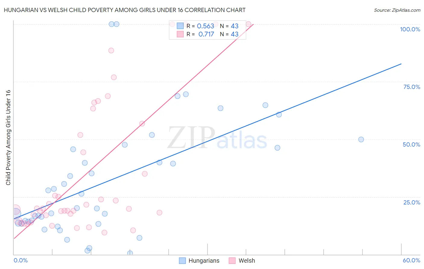 Hungarian vs Welsh Child Poverty Among Girls Under 16
