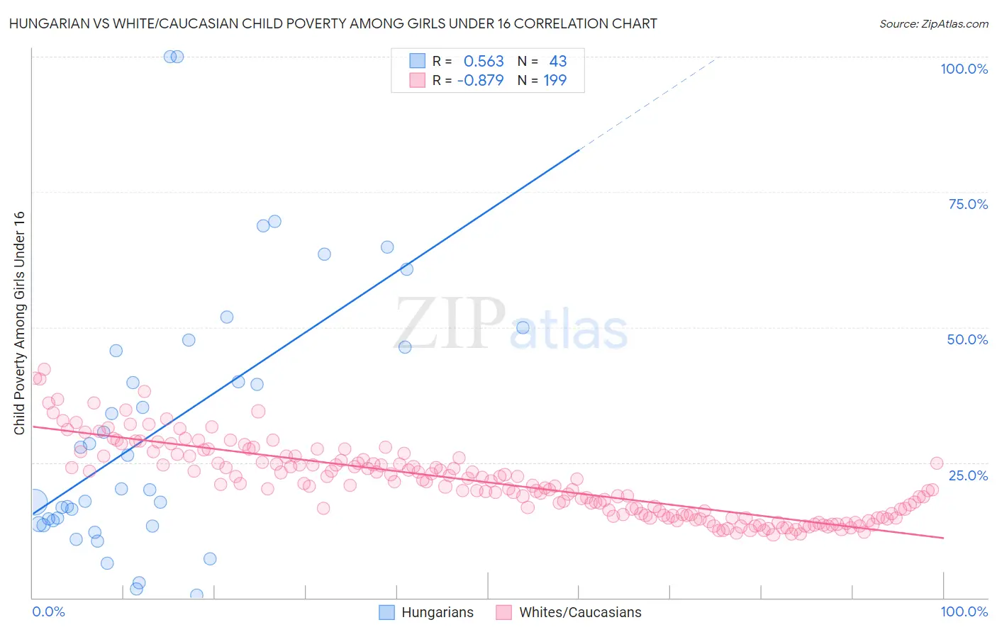 Hungarian vs White/Caucasian Child Poverty Among Girls Under 16