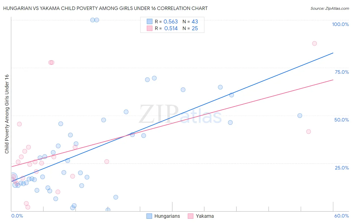 Hungarian vs Yakama Child Poverty Among Girls Under 16