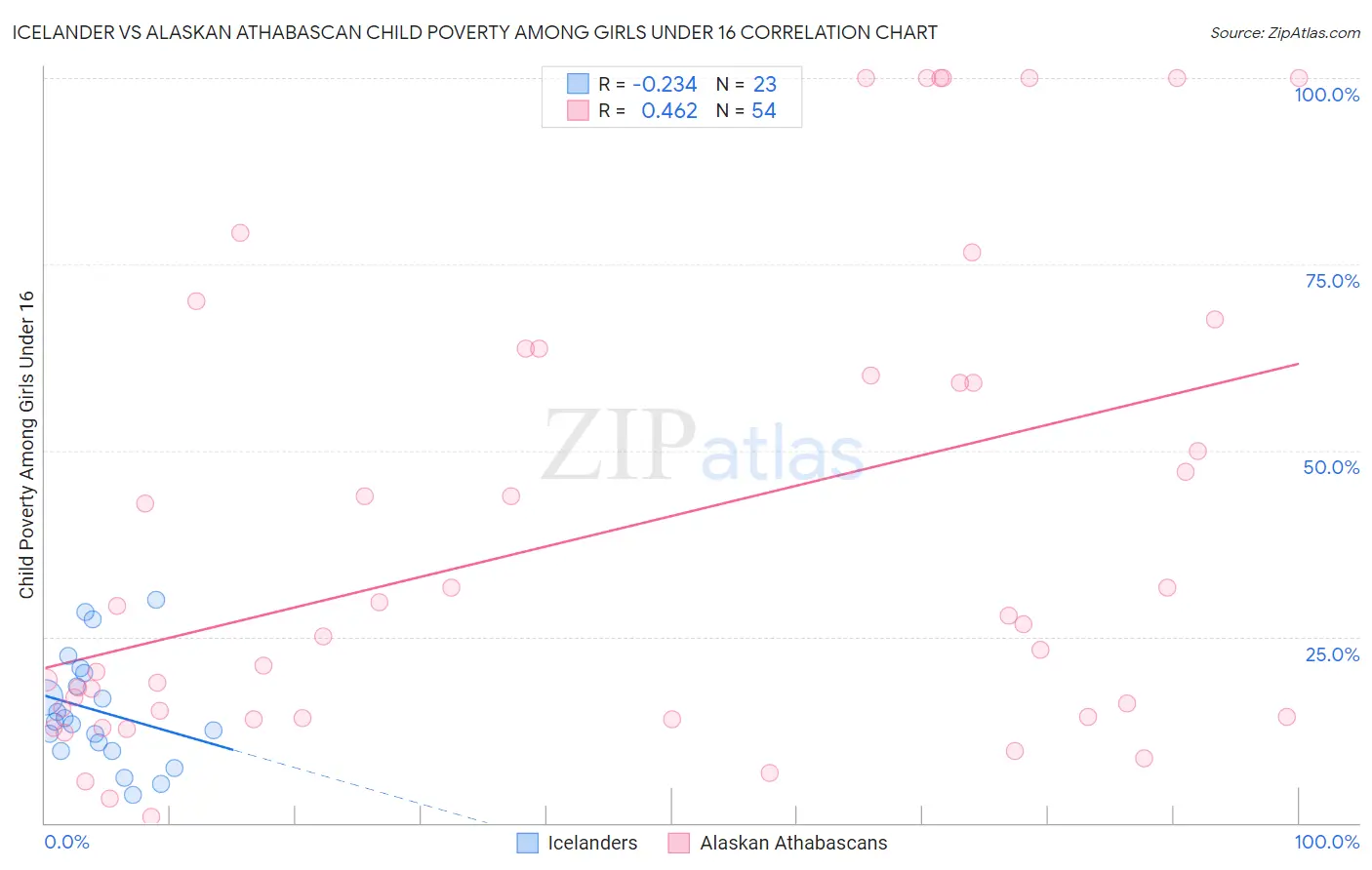 Icelander vs Alaskan Athabascan Child Poverty Among Girls Under 16