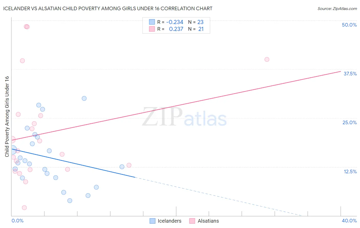 Icelander vs Alsatian Child Poverty Among Girls Under 16