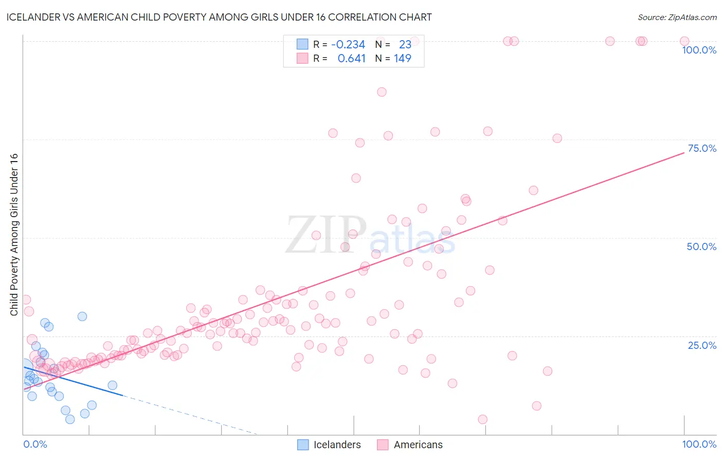 Icelander vs American Child Poverty Among Girls Under 16