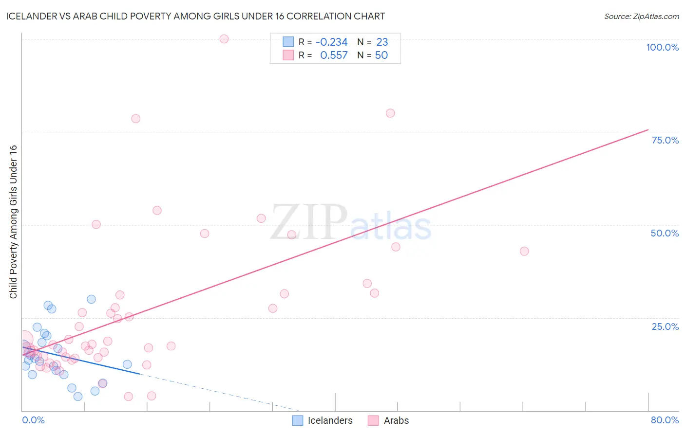Icelander vs Arab Child Poverty Among Girls Under 16
