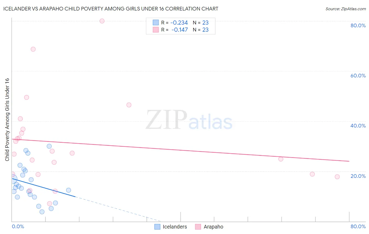 Icelander vs Arapaho Child Poverty Among Girls Under 16