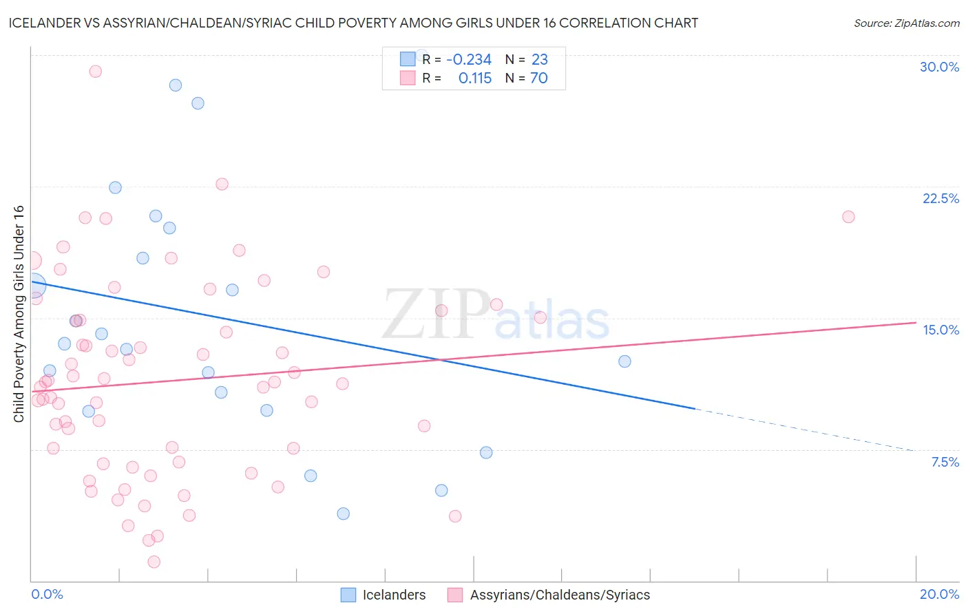Icelander vs Assyrian/Chaldean/Syriac Child Poverty Among Girls Under 16