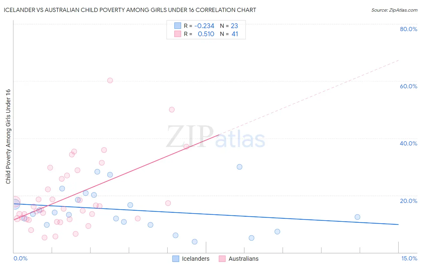 Icelander vs Australian Child Poverty Among Girls Under 16