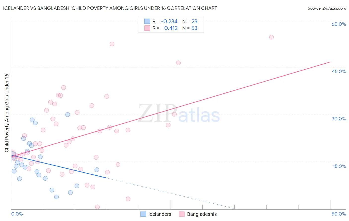 Icelander vs Bangladeshi Child Poverty Among Girls Under 16