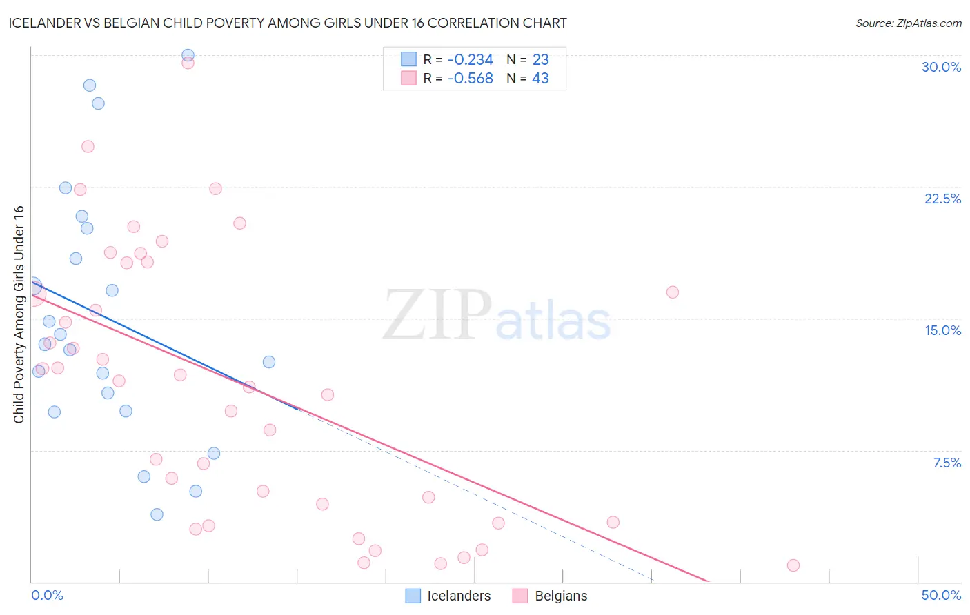 Icelander vs Belgian Child Poverty Among Girls Under 16