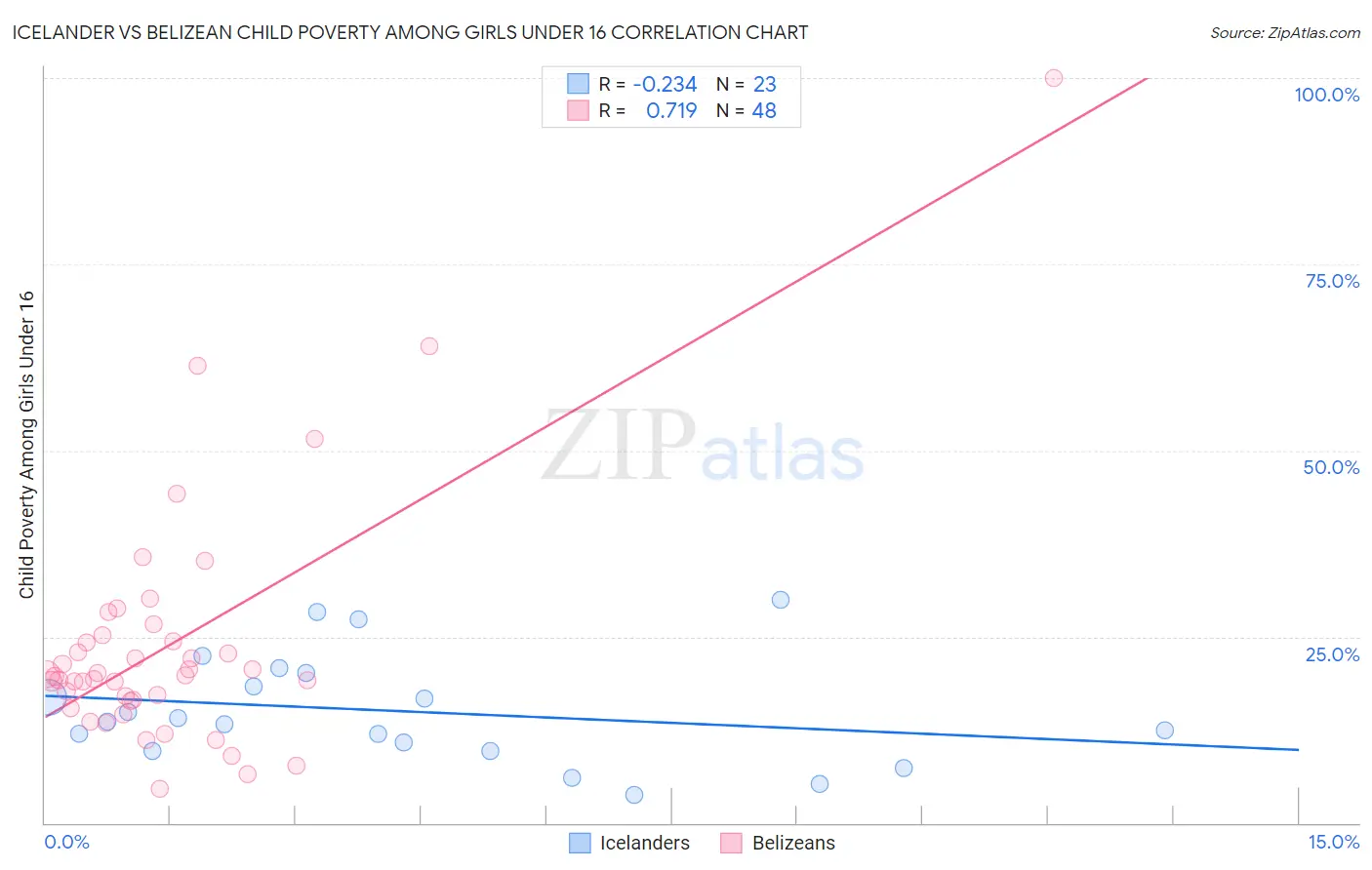 Icelander vs Belizean Child Poverty Among Girls Under 16